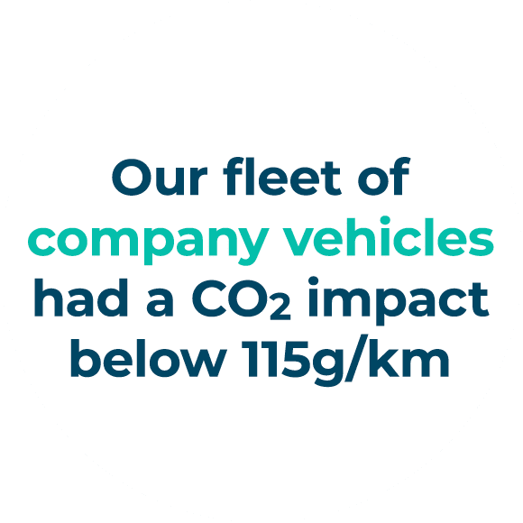 Our fleet of company vehicles had a CO2 impact below 115g km 