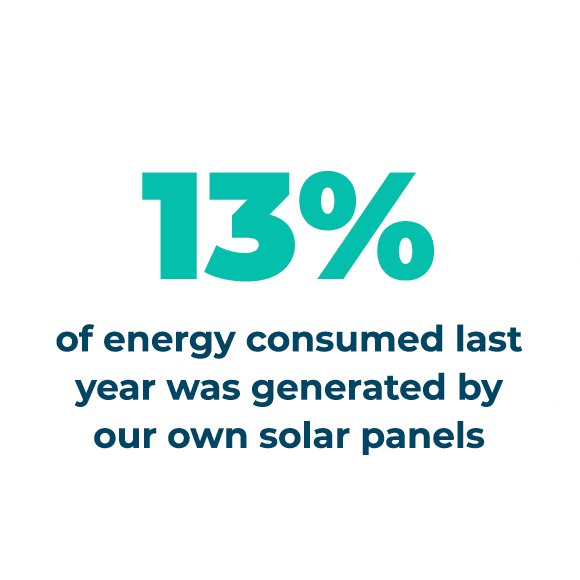 13% of energy consumed last year was generated by our own solar panels